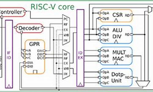 riscv rtl源码